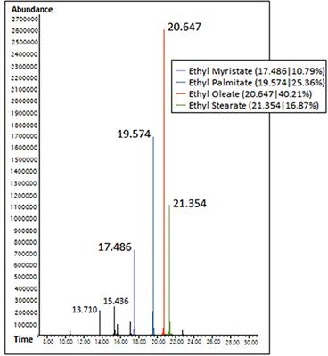 Effect of Dominant Fatty Acid Esters on Emission Characteristics of Waste Animal Fat Biodiesel in CI Engine